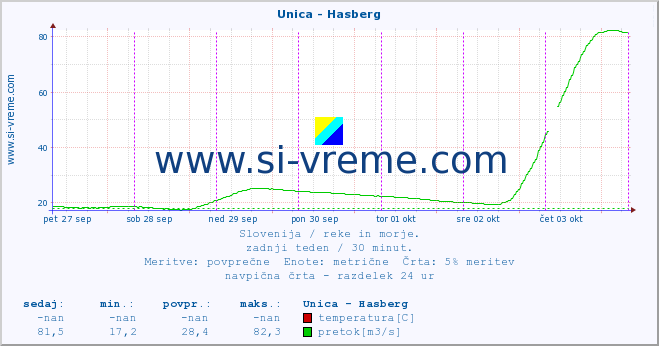 POVPREČJE :: Unica - Hasberg :: temperatura | pretok | višina :: zadnji teden / 30 minut.