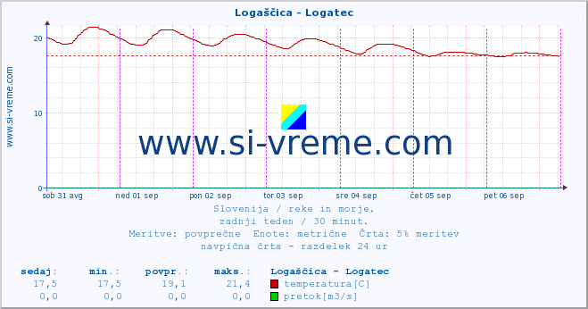 POVPREČJE :: Logaščica - Logatec :: temperatura | pretok | višina :: zadnji teden / 30 minut.