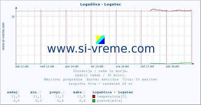 POVPREČJE :: Logaščica - Logatec :: temperatura | pretok | višina :: zadnji teden / 30 minut.