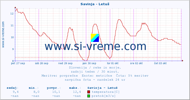 POVPREČJE :: Savinja - Letuš :: temperatura | pretok | višina :: zadnji teden / 30 minut.