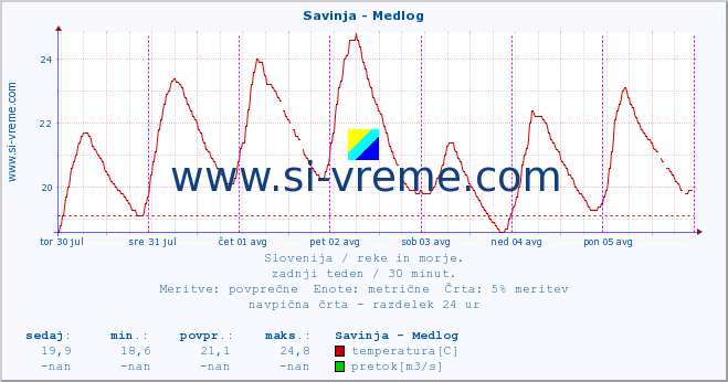 POVPREČJE :: Savinja - Medlog :: temperatura | pretok | višina :: zadnji teden / 30 minut.