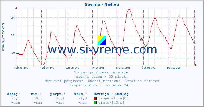 POVPREČJE :: Savinja - Medlog :: temperatura | pretok | višina :: zadnji teden / 30 minut.