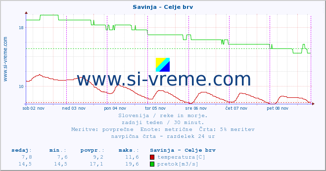 POVPREČJE :: Savinja - Celje brv :: temperatura | pretok | višina :: zadnji teden / 30 minut.