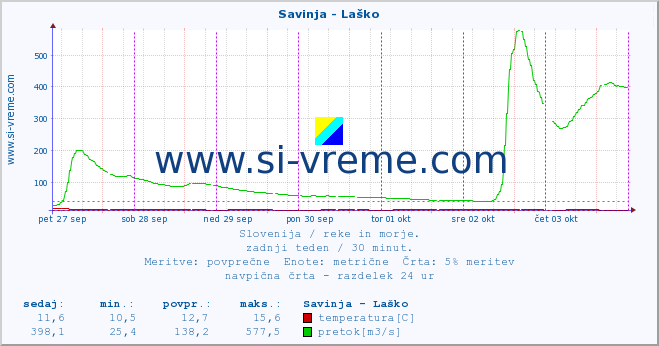 POVPREČJE :: Savinja - Laško :: temperatura | pretok | višina :: zadnji teden / 30 minut.