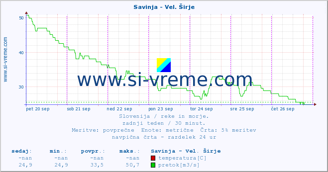 POVPREČJE :: Savinja - Vel. Širje :: temperatura | pretok | višina :: zadnji teden / 30 minut.