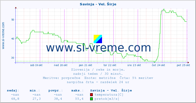 POVPREČJE :: Savinja - Vel. Širje :: temperatura | pretok | višina :: zadnji teden / 30 minut.