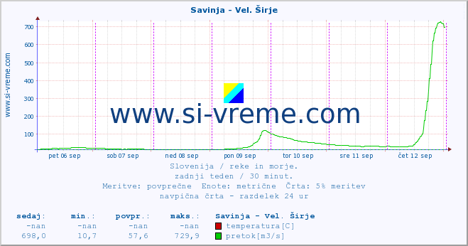 POVPREČJE :: Savinja - Vel. Širje :: temperatura | pretok | višina :: zadnji teden / 30 minut.