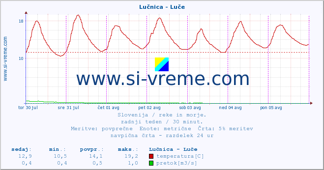 POVPREČJE :: Lučnica - Luče :: temperatura | pretok | višina :: zadnji teden / 30 minut.