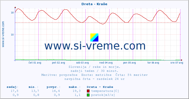 POVPREČJE :: Dreta - Kraše :: temperatura | pretok | višina :: zadnji teden / 30 minut.