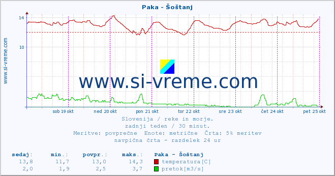 POVPREČJE :: Paka - Šoštanj :: temperatura | pretok | višina :: zadnji teden / 30 minut.