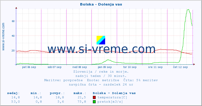 POVPREČJE :: Bolska - Dolenja vas :: temperatura | pretok | višina :: zadnji teden / 30 minut.