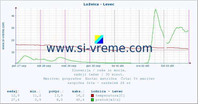 POVPREČJE :: Ložnica - Levec :: temperatura | pretok | višina :: zadnji teden / 30 minut.