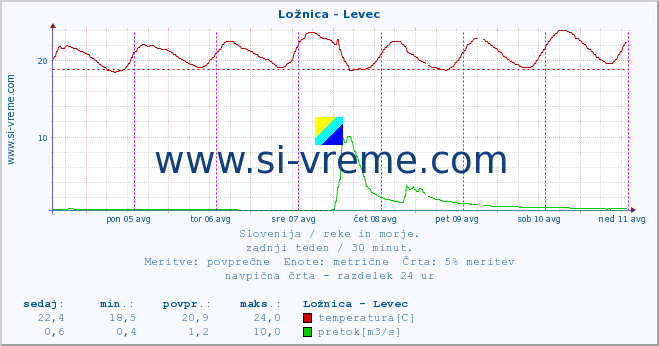 POVPREČJE :: Ložnica - Levec :: temperatura | pretok | višina :: zadnji teden / 30 minut.