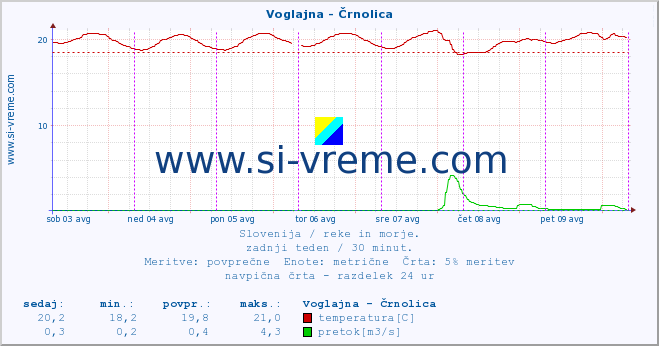 POVPREČJE :: Voglajna - Črnolica :: temperatura | pretok | višina :: zadnji teden / 30 minut.