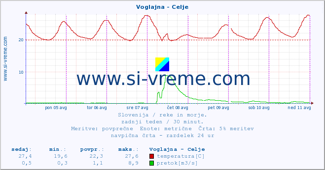 POVPREČJE :: Voglajna - Celje :: temperatura | pretok | višina :: zadnji teden / 30 minut.