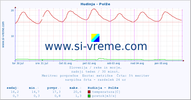 POVPREČJE :: Hudinja - Polže :: temperatura | pretok | višina :: zadnji teden / 30 minut.