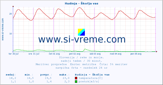 POVPREČJE :: Hudinja - Škofja vas :: temperatura | pretok | višina :: zadnji teden / 30 minut.