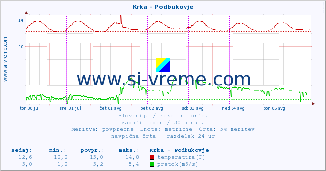 POVPREČJE :: Krka - Podbukovje :: temperatura | pretok | višina :: zadnji teden / 30 minut.