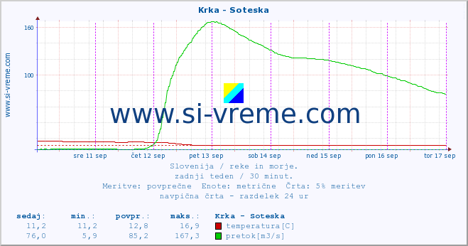 POVPREČJE :: Krka - Soteska :: temperatura | pretok | višina :: zadnji teden / 30 minut.