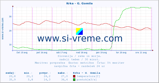 POVPREČJE :: Krka - G. Gomila :: temperatura | pretok | višina :: zadnji teden / 30 minut.