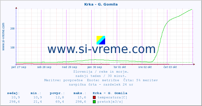 POVPREČJE :: Krka - G. Gomila :: temperatura | pretok | višina :: zadnji teden / 30 minut.