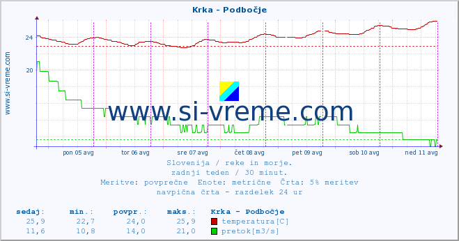 POVPREČJE :: Krka - Podbočje :: temperatura | pretok | višina :: zadnji teden / 30 minut.