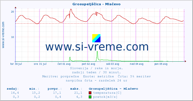 POVPREČJE :: Grosupeljščica - Mlačevo :: temperatura | pretok | višina :: zadnji teden / 30 minut.