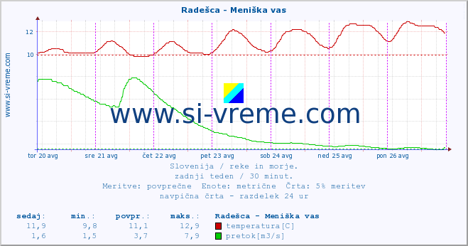 POVPREČJE :: Radešca - Meniška vas :: temperatura | pretok | višina :: zadnji teden / 30 minut.