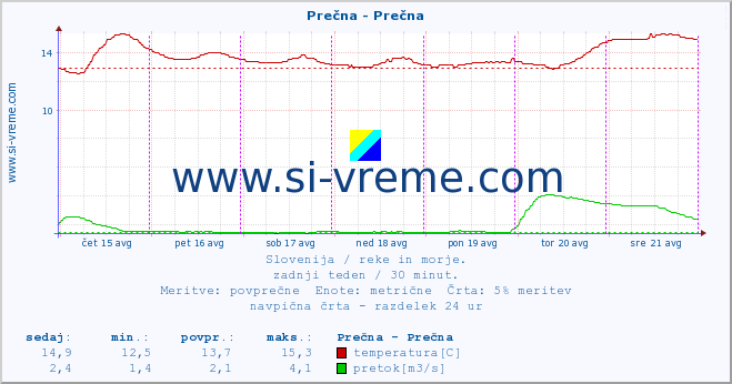 POVPREČJE :: Prečna - Prečna :: temperatura | pretok | višina :: zadnji teden / 30 minut.