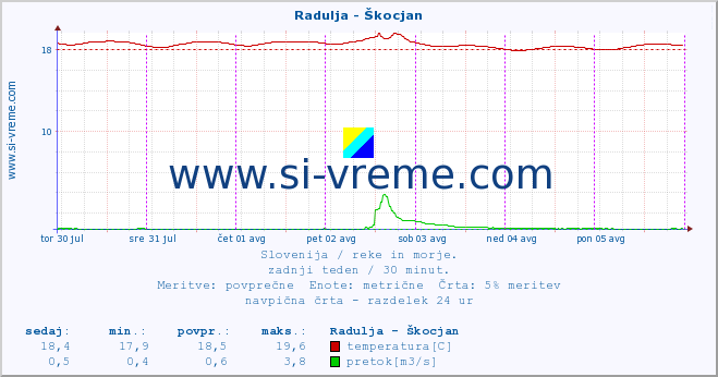 POVPREČJE :: Radulja - Škocjan :: temperatura | pretok | višina :: zadnji teden / 30 minut.