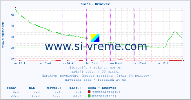 POVPREČJE :: Soča - Kršovec :: temperatura | pretok | višina :: zadnji teden / 30 minut.