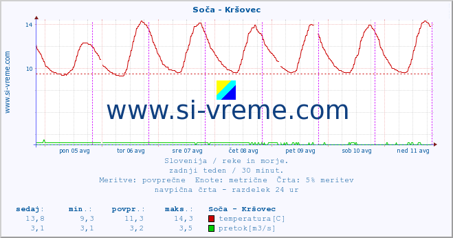 POVPREČJE :: Soča - Kršovec :: temperatura | pretok | višina :: zadnji teden / 30 minut.