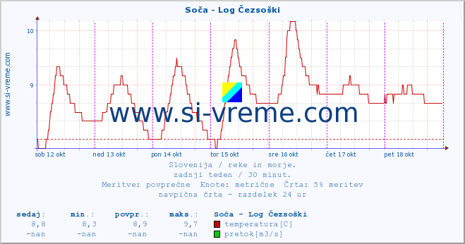 POVPREČJE :: Soča - Log Čezsoški :: temperatura | pretok | višina :: zadnji teden / 30 minut.