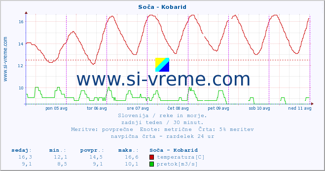 POVPREČJE :: Soča - Kobarid :: temperatura | pretok | višina :: zadnji teden / 30 minut.