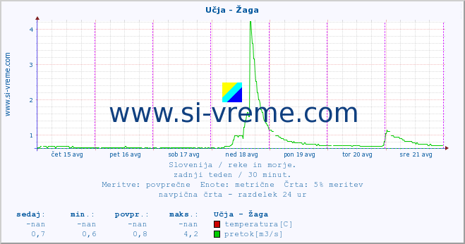 POVPREČJE :: Učja - Žaga :: temperatura | pretok | višina :: zadnji teden / 30 minut.