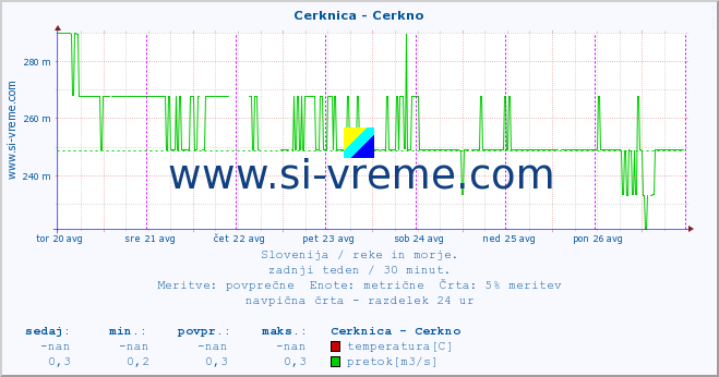 POVPREČJE :: Cerknica - Cerkno :: temperatura | pretok | višina :: zadnji teden / 30 minut.