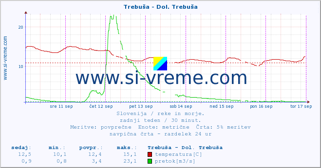 POVPREČJE :: Trebuša - Dol. Trebuša :: temperatura | pretok | višina :: zadnji teden / 30 minut.