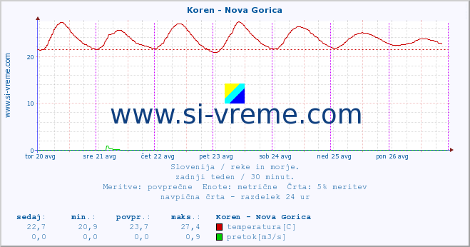 POVPREČJE :: Koren - Nova Gorica :: temperatura | pretok | višina :: zadnji teden / 30 minut.