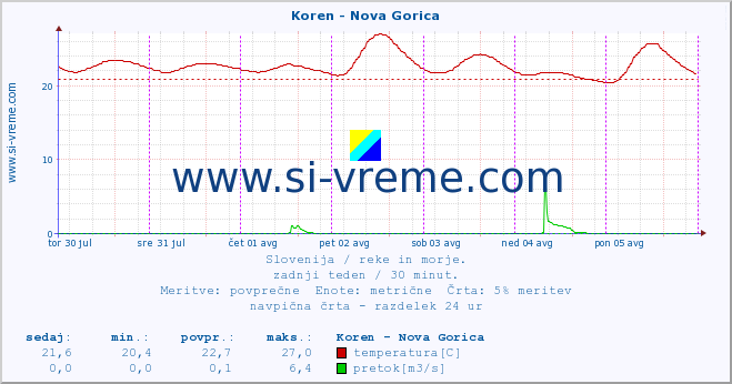 POVPREČJE :: Koren - Nova Gorica :: temperatura | pretok | višina :: zadnji teden / 30 minut.