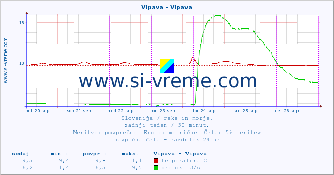 POVPREČJE :: Vipava - Vipava :: temperatura | pretok | višina :: zadnji teden / 30 minut.