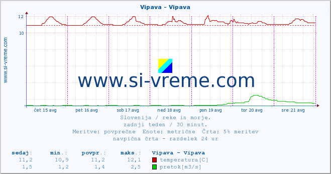 POVPREČJE :: Vipava - Vipava :: temperatura | pretok | višina :: zadnji teden / 30 minut.