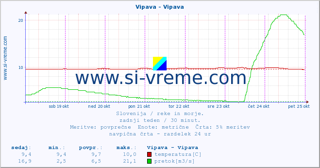 POVPREČJE :: Vipava - Vipava :: temperatura | pretok | višina :: zadnji teden / 30 minut.