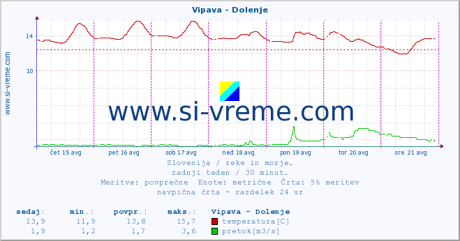 POVPREČJE :: Vipava - Dolenje :: temperatura | pretok | višina :: zadnji teden / 30 minut.