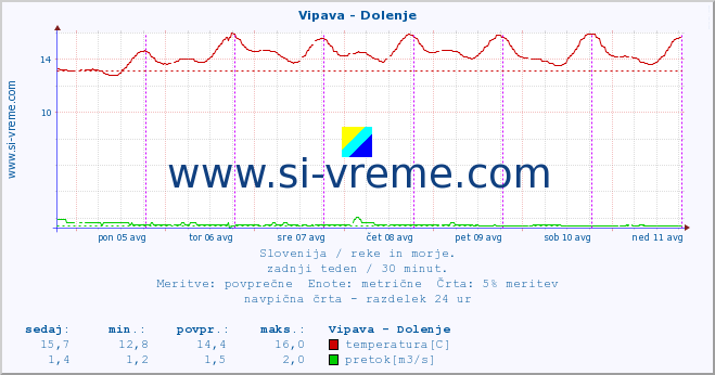 POVPREČJE :: Vipava - Dolenje :: temperatura | pretok | višina :: zadnji teden / 30 minut.