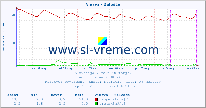 POVPREČJE :: Vipava - Zalošče :: temperatura | pretok | višina :: zadnji teden / 30 minut.