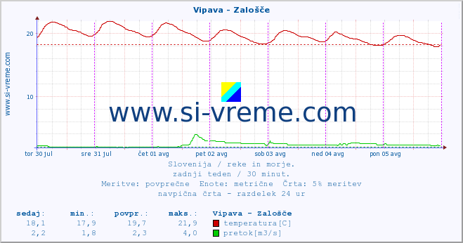 POVPREČJE :: Vipava - Zalošče :: temperatura | pretok | višina :: zadnji teden / 30 minut.