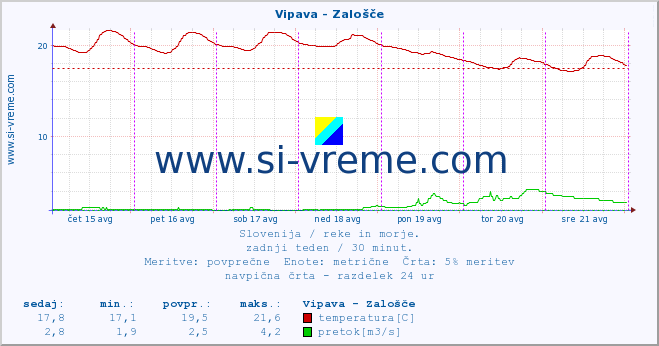 POVPREČJE :: Vipava - Zalošče :: temperatura | pretok | višina :: zadnji teden / 30 minut.