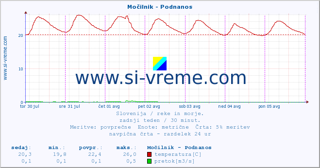 POVPREČJE :: Močilnik - Podnanos :: temperatura | pretok | višina :: zadnji teden / 30 minut.