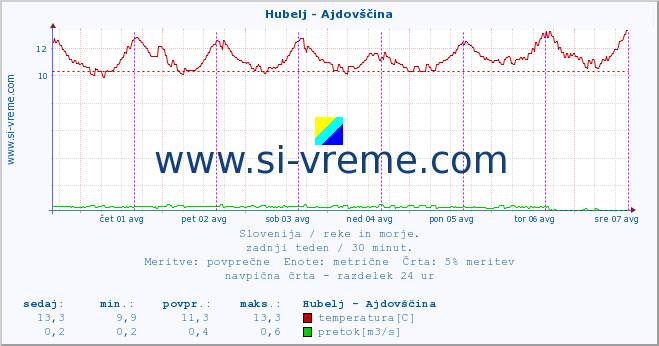 POVPREČJE :: Hubelj - Ajdovščina :: temperatura | pretok | višina :: zadnji teden / 30 minut.