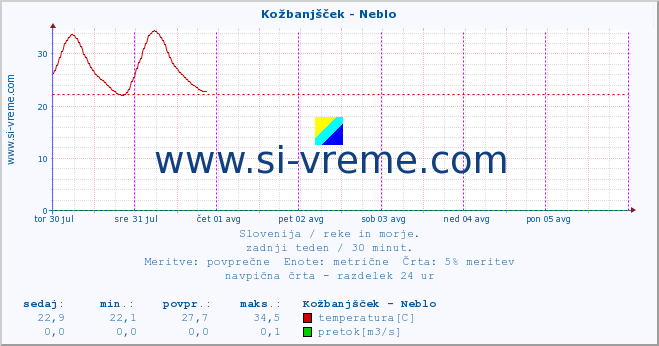 POVPREČJE :: Kožbanjšček - Neblo :: temperatura | pretok | višina :: zadnji teden / 30 minut.